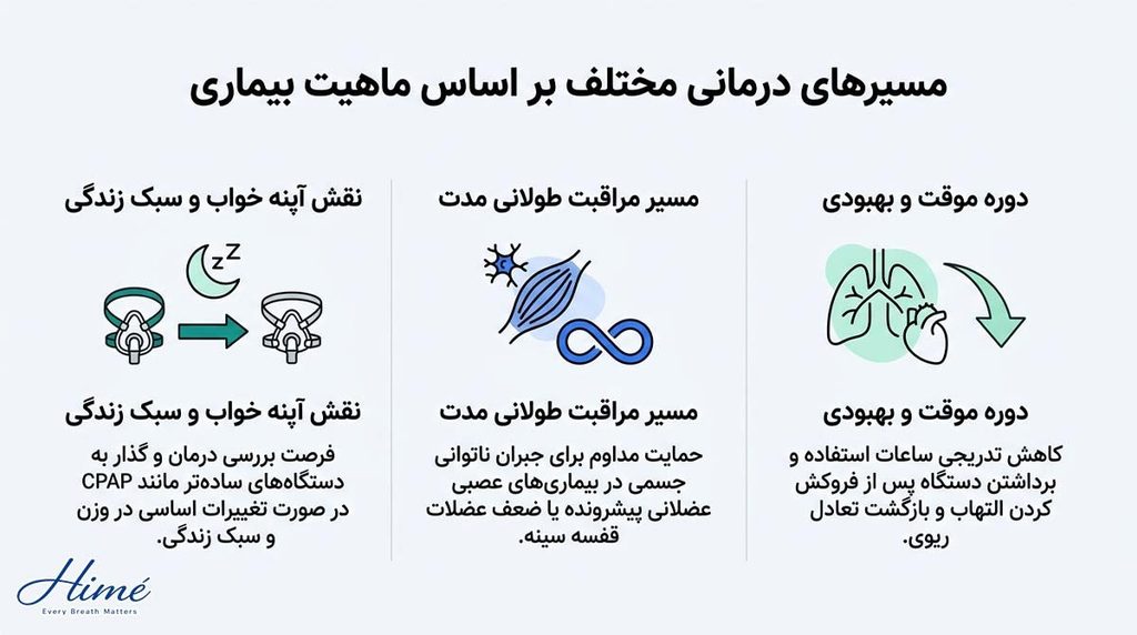 مدت زمان استفاده از دستگاه بای پپ برای بیماری های مختلف