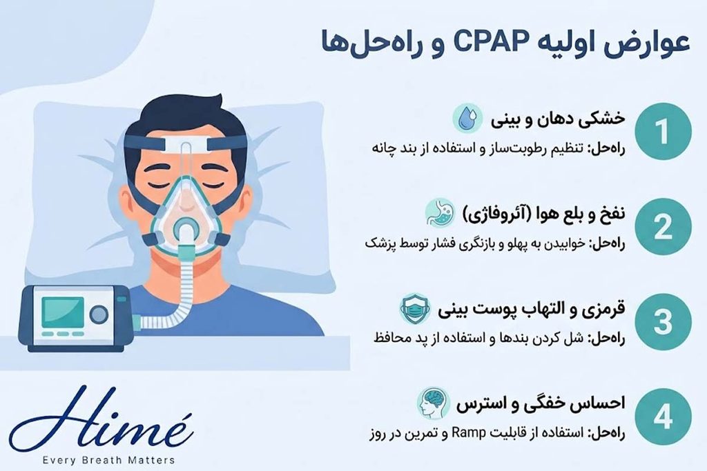 Complications of using a BiPAP device